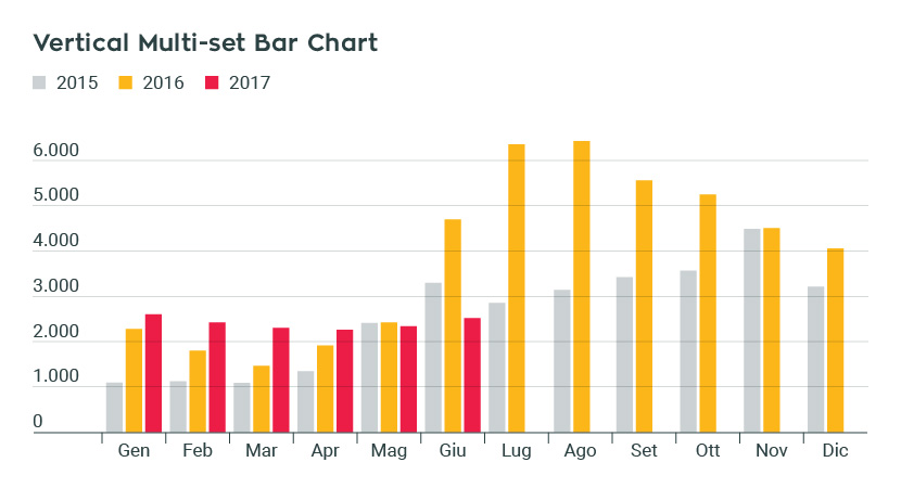 OM – Vertical multi set bar chart