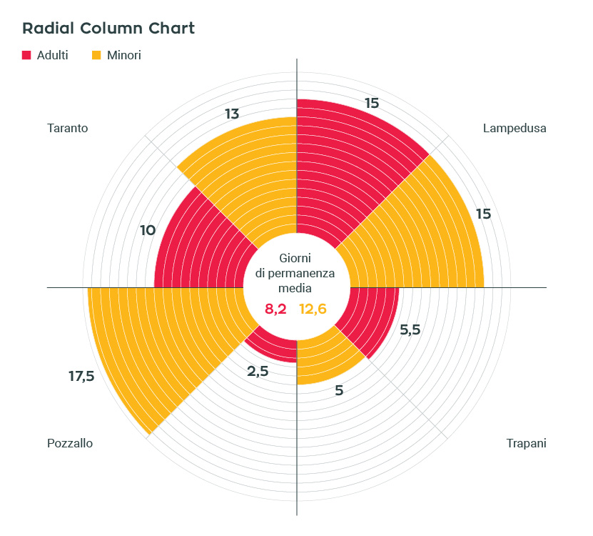 OM – Radial Column Chart